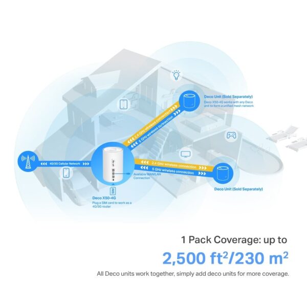 TP-Link Deco X50-4G Dual-band (2.4 GHz/5 GHz) Wi-Fi 6 (802.11ax) Bianco 3 Interno - immagine 7